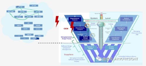 汽車軟件開發 目前還存在幾大方面的痛點亟待解決